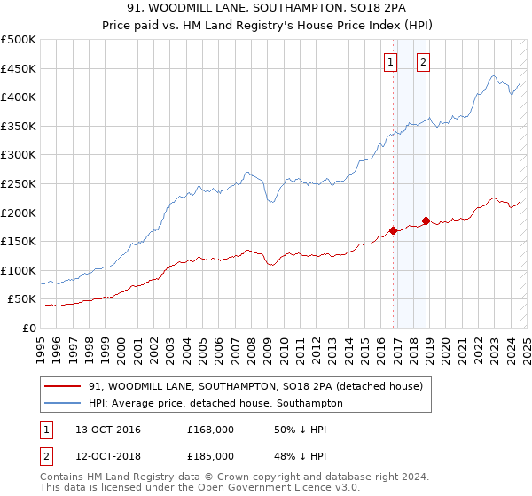 91, WOODMILL LANE, SOUTHAMPTON, SO18 2PA: Price paid vs HM Land Registry's House Price Index