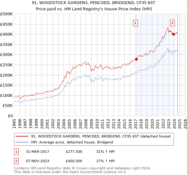 91, WOODSTOCK GARDENS, PENCOED, BRIDGEND, CF35 6ST: Price paid vs HM Land Registry's House Price Index