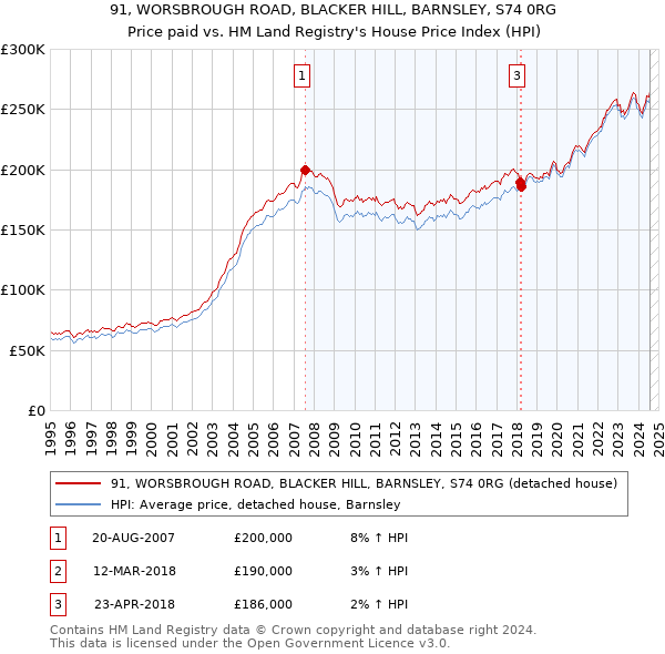 91, WORSBROUGH ROAD, BLACKER HILL, BARNSLEY, S74 0RG: Price paid vs HM Land Registry's House Price Index