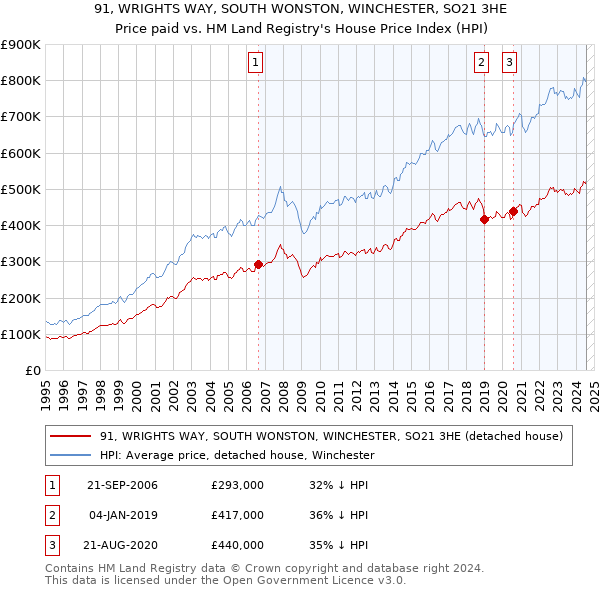 91, WRIGHTS WAY, SOUTH WONSTON, WINCHESTER, SO21 3HE: Price paid vs HM Land Registry's House Price Index