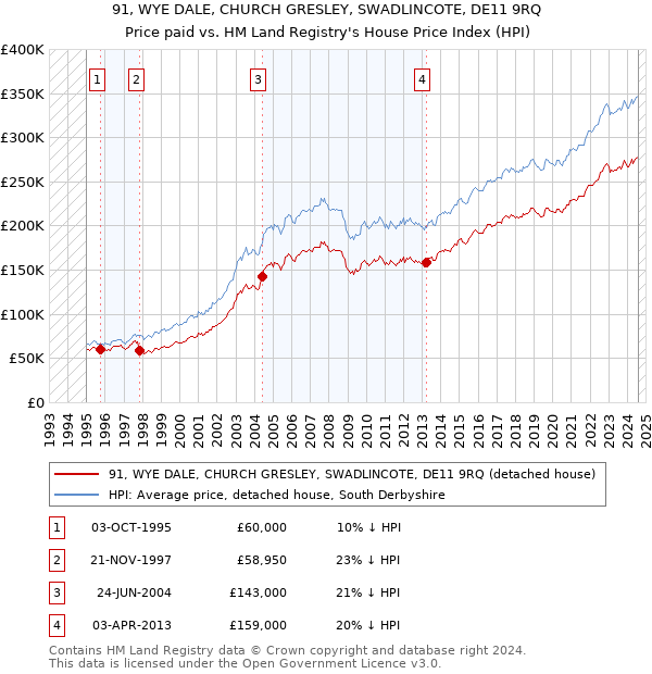 91, WYE DALE, CHURCH GRESLEY, SWADLINCOTE, DE11 9RQ: Price paid vs HM Land Registry's House Price Index