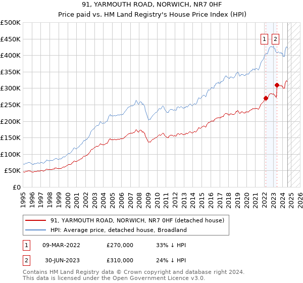 91, YARMOUTH ROAD, NORWICH, NR7 0HF: Price paid vs HM Land Registry's House Price Index