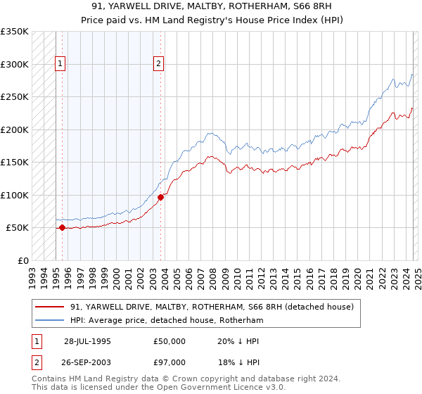 91, YARWELL DRIVE, MALTBY, ROTHERHAM, S66 8RH: Price paid vs HM Land Registry's House Price Index