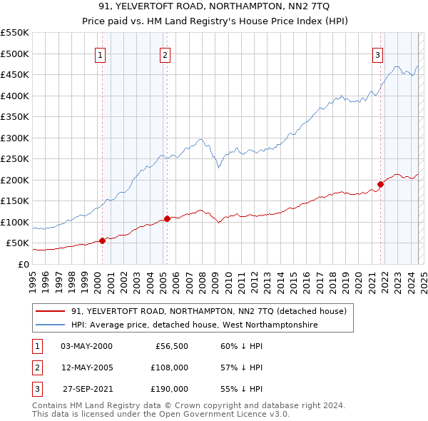 91, YELVERTOFT ROAD, NORTHAMPTON, NN2 7TQ: Price paid vs HM Land Registry's House Price Index