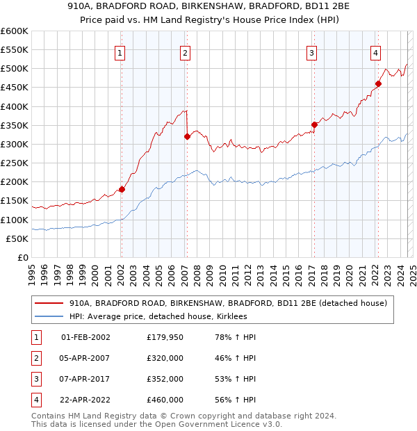 910A, BRADFORD ROAD, BIRKENSHAW, BRADFORD, BD11 2BE: Price paid vs HM Land Registry's House Price Index