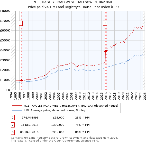 911, HAGLEY ROAD WEST, HALESOWEN, B62 9AX: Price paid vs HM Land Registry's House Price Index