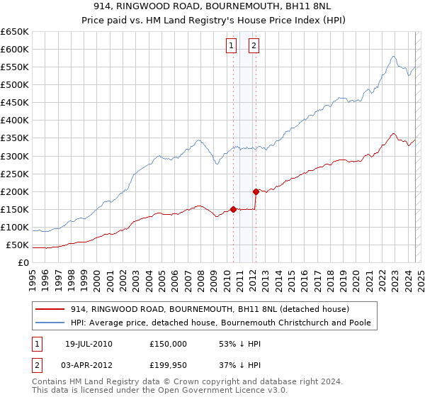 914, RINGWOOD ROAD, BOURNEMOUTH, BH11 8NL: Price paid vs HM Land Registry's House Price Index