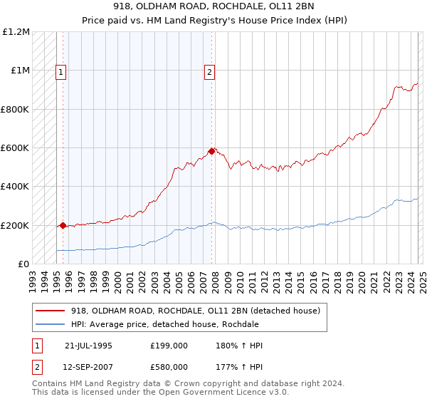 918, OLDHAM ROAD, ROCHDALE, OL11 2BN: Price paid vs HM Land Registry's House Price Index