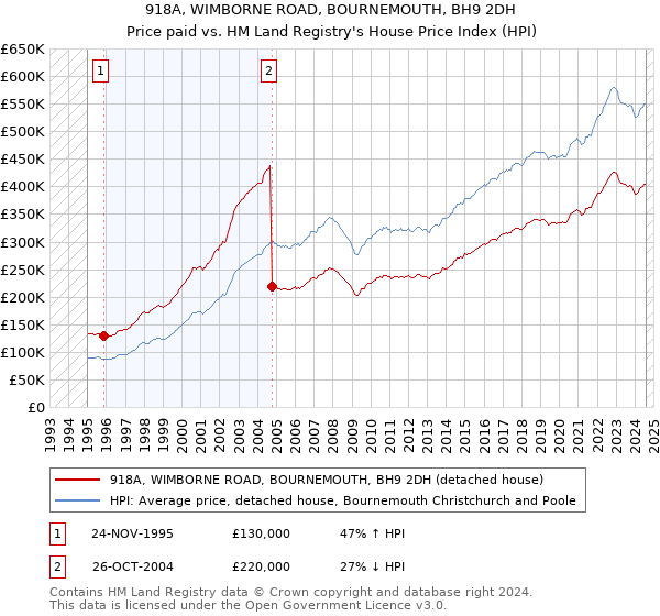 918A, WIMBORNE ROAD, BOURNEMOUTH, BH9 2DH: Price paid vs HM Land Registry's House Price Index