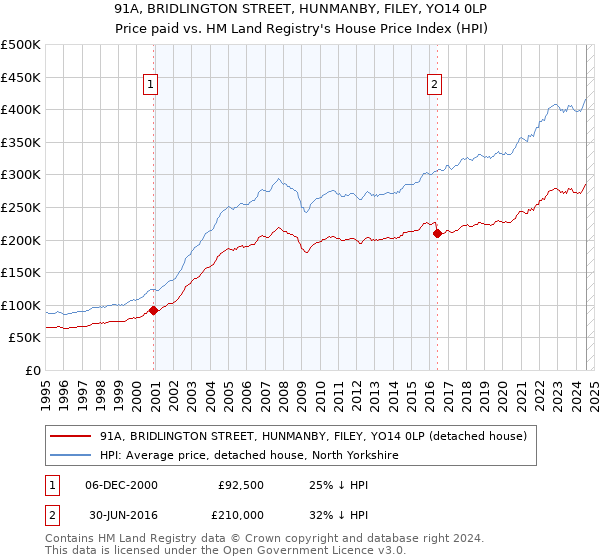 91A, BRIDLINGTON STREET, HUNMANBY, FILEY, YO14 0LP: Price paid vs HM Land Registry's House Price Index