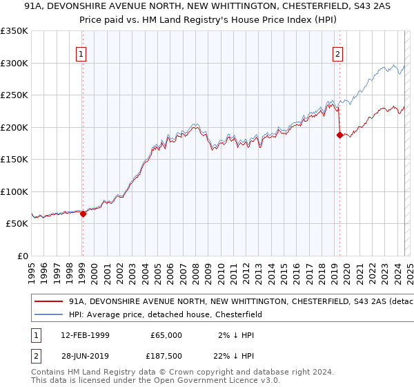 91A, DEVONSHIRE AVENUE NORTH, NEW WHITTINGTON, CHESTERFIELD, S43 2AS: Price paid vs HM Land Registry's House Price Index