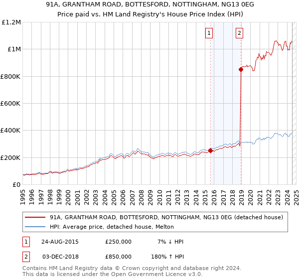 91A, GRANTHAM ROAD, BOTTESFORD, NOTTINGHAM, NG13 0EG: Price paid vs HM Land Registry's House Price Index