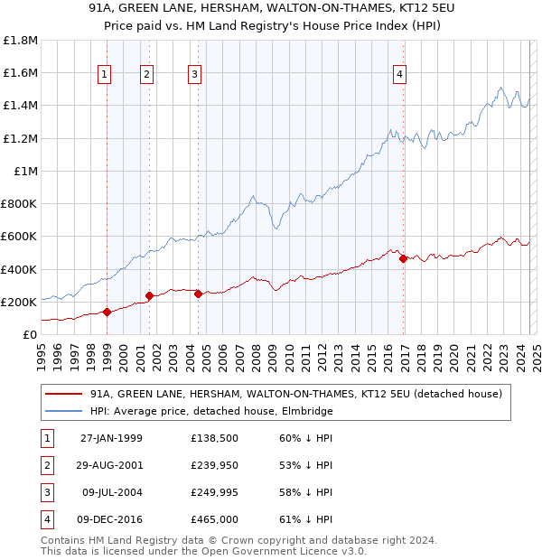 91A, GREEN LANE, HERSHAM, WALTON-ON-THAMES, KT12 5EU: Price paid vs HM Land Registry's House Price Index