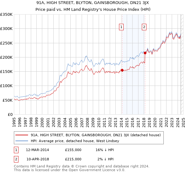 91A, HIGH STREET, BLYTON, GAINSBOROUGH, DN21 3JX: Price paid vs HM Land Registry's House Price Index