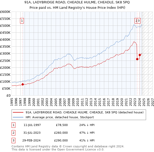 91A, LADYBRIDGE ROAD, CHEADLE HULME, CHEADLE, SK8 5PQ: Price paid vs HM Land Registry's House Price Index