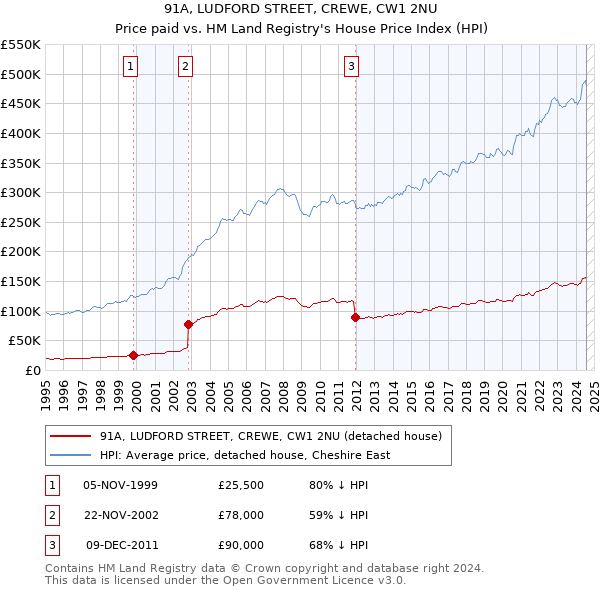 91A, LUDFORD STREET, CREWE, CW1 2NU: Price paid vs HM Land Registry's House Price Index