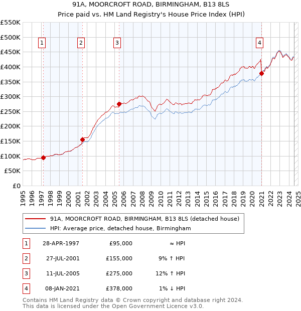 91A, MOORCROFT ROAD, BIRMINGHAM, B13 8LS: Price paid vs HM Land Registry's House Price Index