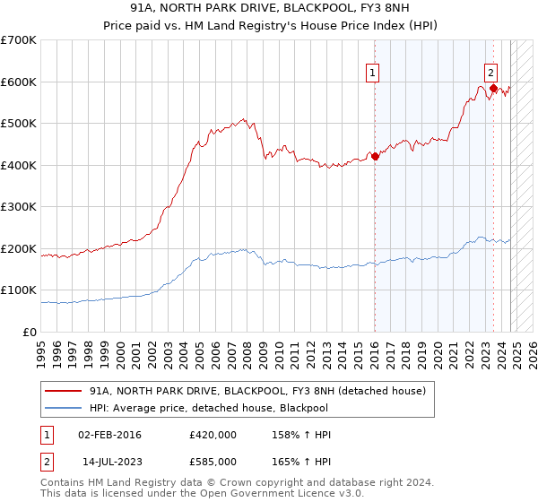 91A, NORTH PARK DRIVE, BLACKPOOL, FY3 8NH: Price paid vs HM Land Registry's House Price Index