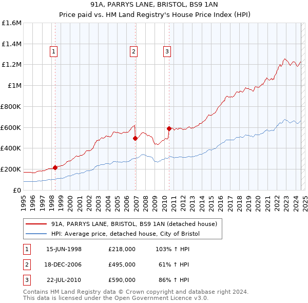 91A, PARRYS LANE, BRISTOL, BS9 1AN: Price paid vs HM Land Registry's House Price Index