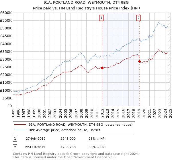 91A, PORTLAND ROAD, WEYMOUTH, DT4 9BG: Price paid vs HM Land Registry's House Price Index