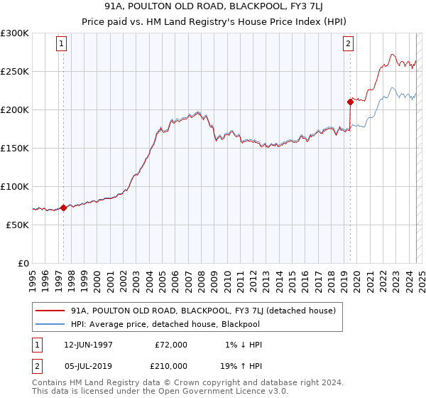 91A, POULTON OLD ROAD, BLACKPOOL, FY3 7LJ: Price paid vs HM Land Registry's House Price Index