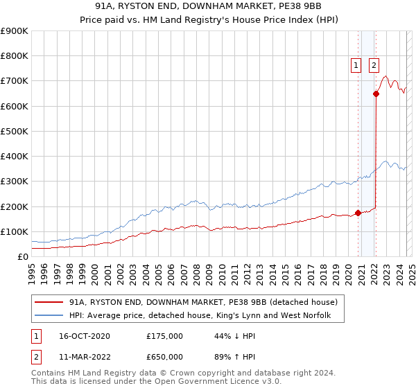 91A, RYSTON END, DOWNHAM MARKET, PE38 9BB: Price paid vs HM Land Registry's House Price Index