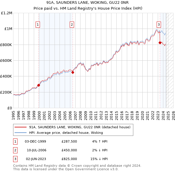 91A, SAUNDERS LANE, WOKING, GU22 0NR: Price paid vs HM Land Registry's House Price Index