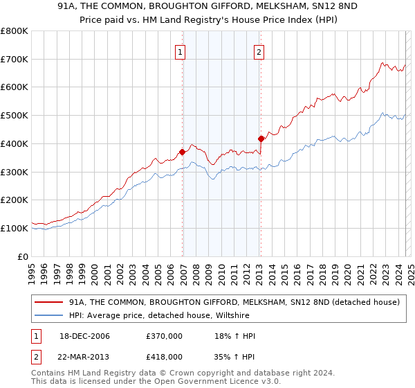 91A, THE COMMON, BROUGHTON GIFFORD, MELKSHAM, SN12 8ND: Price paid vs HM Land Registry's House Price Index