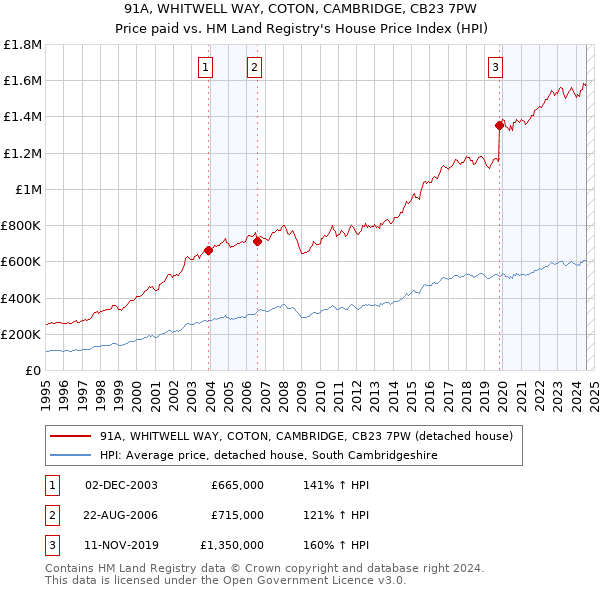 91A, WHITWELL WAY, COTON, CAMBRIDGE, CB23 7PW: Price paid vs HM Land Registry's House Price Index