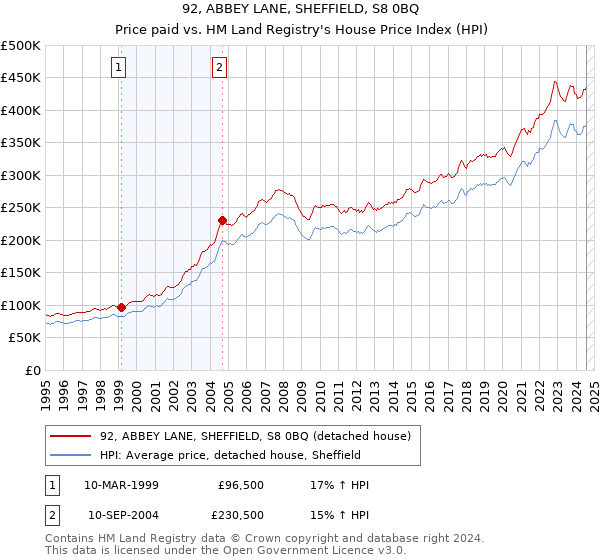 92, ABBEY LANE, SHEFFIELD, S8 0BQ: Price paid vs HM Land Registry's House Price Index