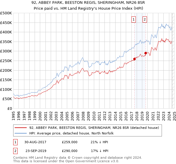 92, ABBEY PARK, BEESTON REGIS, SHERINGHAM, NR26 8SR: Price paid vs HM Land Registry's House Price Index