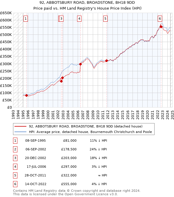 92, ABBOTSBURY ROAD, BROADSTONE, BH18 9DD: Price paid vs HM Land Registry's House Price Index