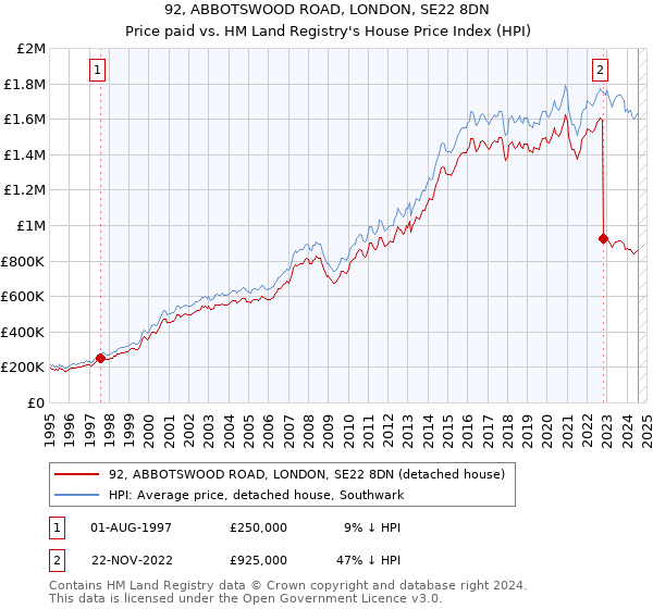 92, ABBOTSWOOD ROAD, LONDON, SE22 8DN: Price paid vs HM Land Registry's House Price Index