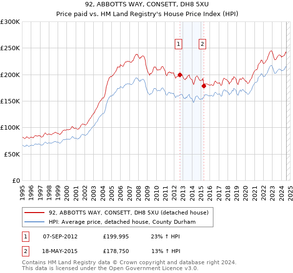 92, ABBOTTS WAY, CONSETT, DH8 5XU: Price paid vs HM Land Registry's House Price Index