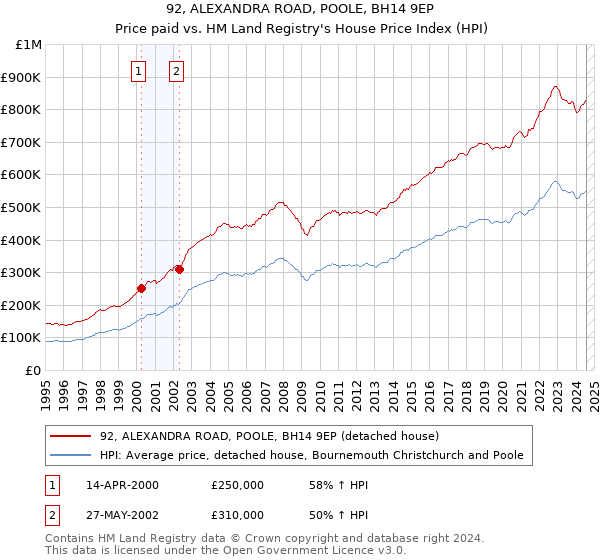 92, ALEXANDRA ROAD, POOLE, BH14 9EP: Price paid vs HM Land Registry's House Price Index