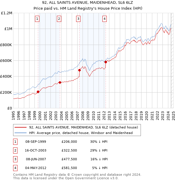 92, ALL SAINTS AVENUE, MAIDENHEAD, SL6 6LZ: Price paid vs HM Land Registry's House Price Index