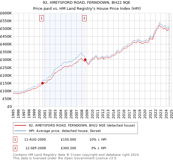 92, AMEYSFORD ROAD, FERNDOWN, BH22 9QE: Price paid vs HM Land Registry's House Price Index