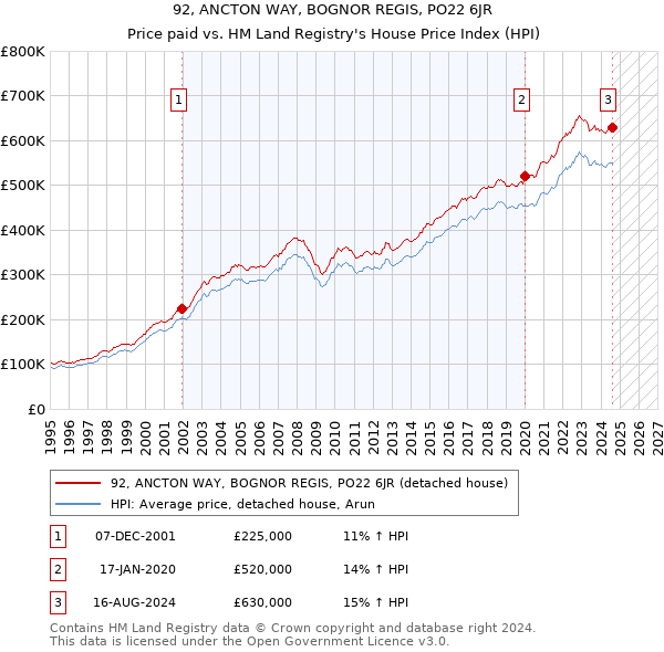 92, ANCTON WAY, BOGNOR REGIS, PO22 6JR: Price paid vs HM Land Registry's House Price Index