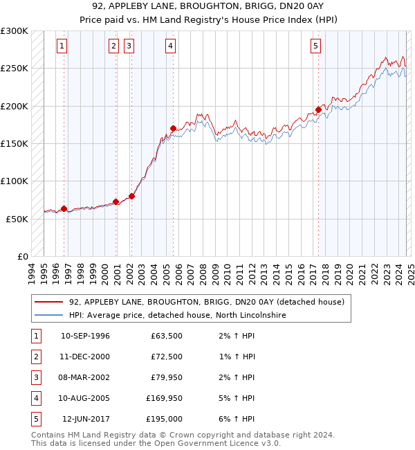 92, APPLEBY LANE, BROUGHTON, BRIGG, DN20 0AY: Price paid vs HM Land Registry's House Price Index