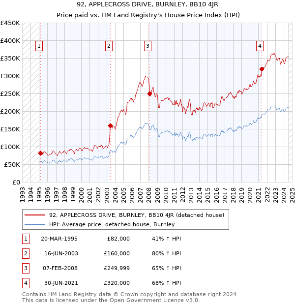 92, APPLECROSS DRIVE, BURNLEY, BB10 4JR: Price paid vs HM Land Registry's House Price Index