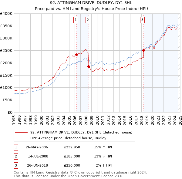 92, ATTINGHAM DRIVE, DUDLEY, DY1 3HL: Price paid vs HM Land Registry's House Price Index