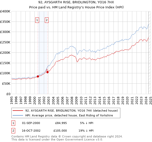 92, AYSGARTH RISE, BRIDLINGTON, YO16 7HX: Price paid vs HM Land Registry's House Price Index