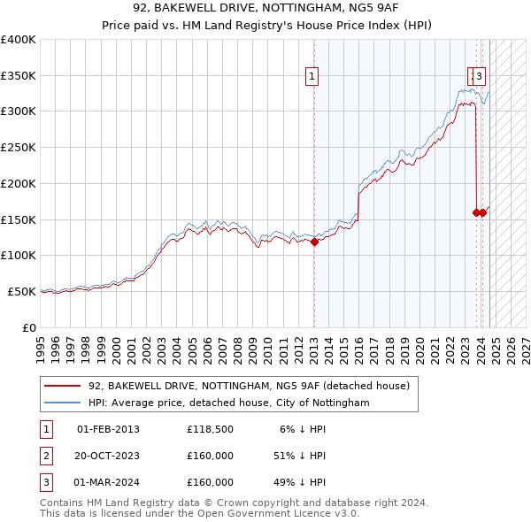 92, BAKEWELL DRIVE, NOTTINGHAM, NG5 9AF: Price paid vs HM Land Registry's House Price Index