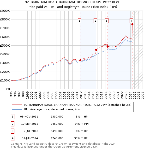 92, BARNHAM ROAD, BARNHAM, BOGNOR REGIS, PO22 0EW: Price paid vs HM Land Registry's House Price Index