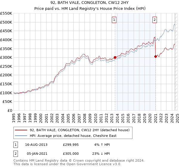 92, BATH VALE, CONGLETON, CW12 2HY: Price paid vs HM Land Registry's House Price Index