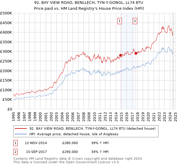 92, BAY VIEW ROAD, BENLLECH, TYN-Y-GONGL, LL74 8TU: Price paid vs HM Land Registry's House Price Index