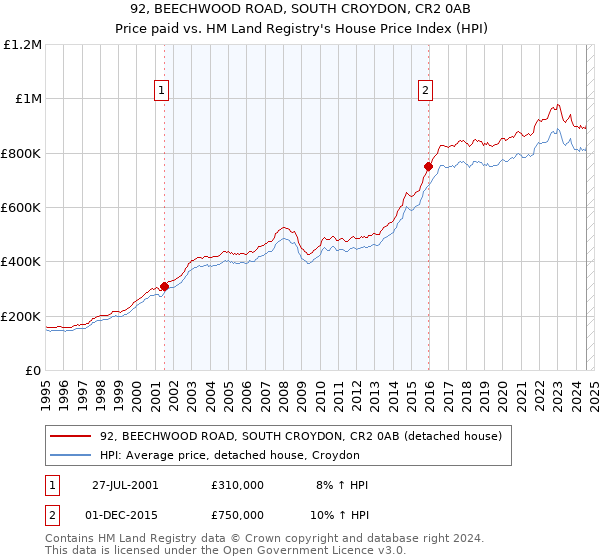 92, BEECHWOOD ROAD, SOUTH CROYDON, CR2 0AB: Price paid vs HM Land Registry's House Price Index