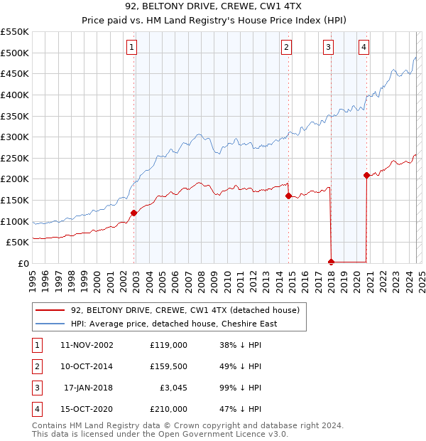 92, BELTONY DRIVE, CREWE, CW1 4TX: Price paid vs HM Land Registry's House Price Index