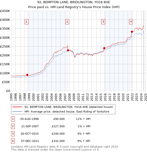 92, BEMPTON LANE, BRIDLINGTON, YO16 6HE: Price paid vs HM Land Registry's House Price Index