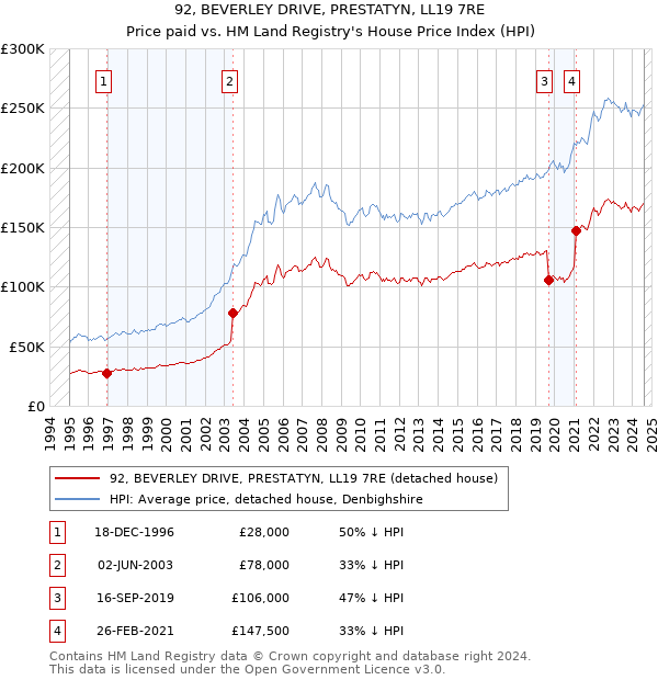 92, BEVERLEY DRIVE, PRESTATYN, LL19 7RE: Price paid vs HM Land Registry's House Price Index